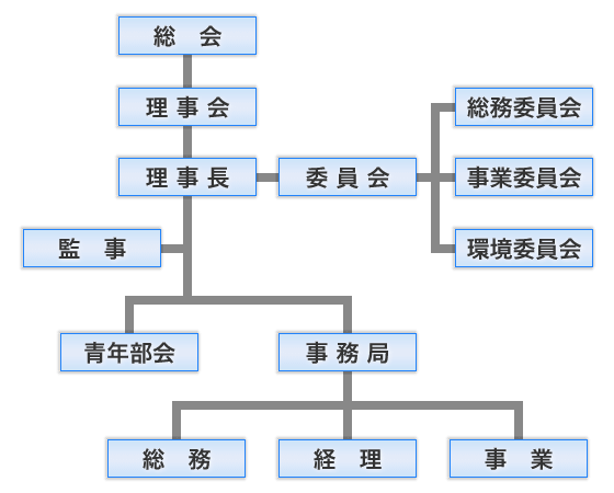 組織図